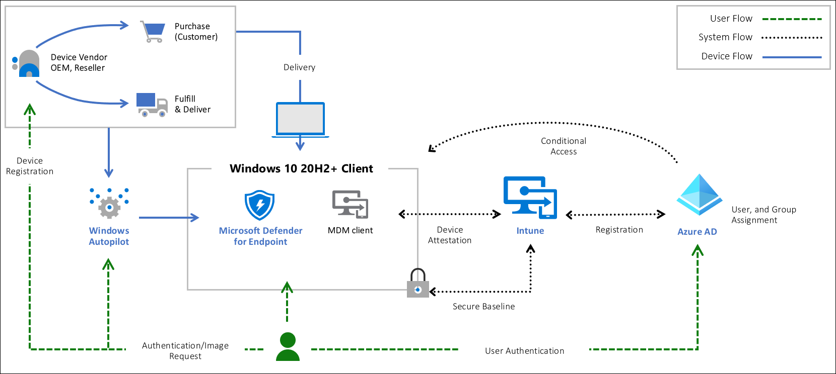 Workflow to acquire and deploy a secure workstation