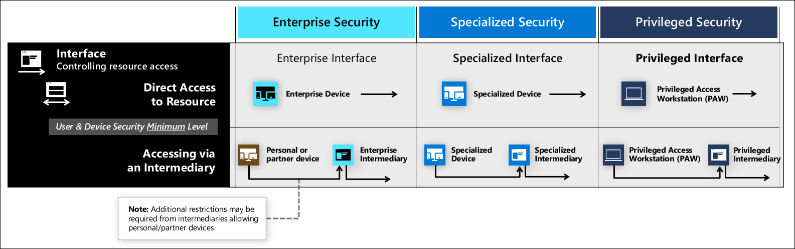 Controlling resources access to specific interface security levels