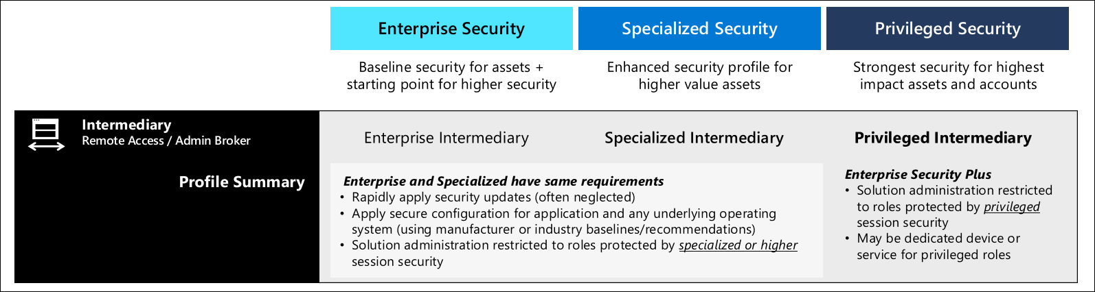 Common security controls for intermediaries