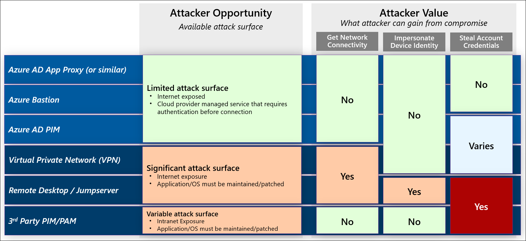 Comparing attacker opportunity and value for given intermediaries