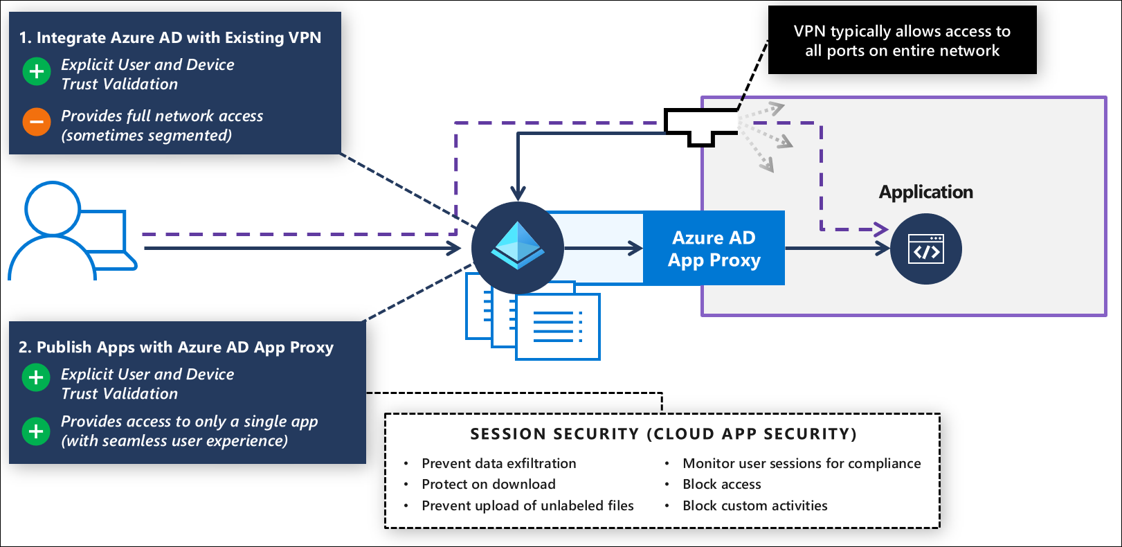Modernize VPN authentication and move apps to modern access
