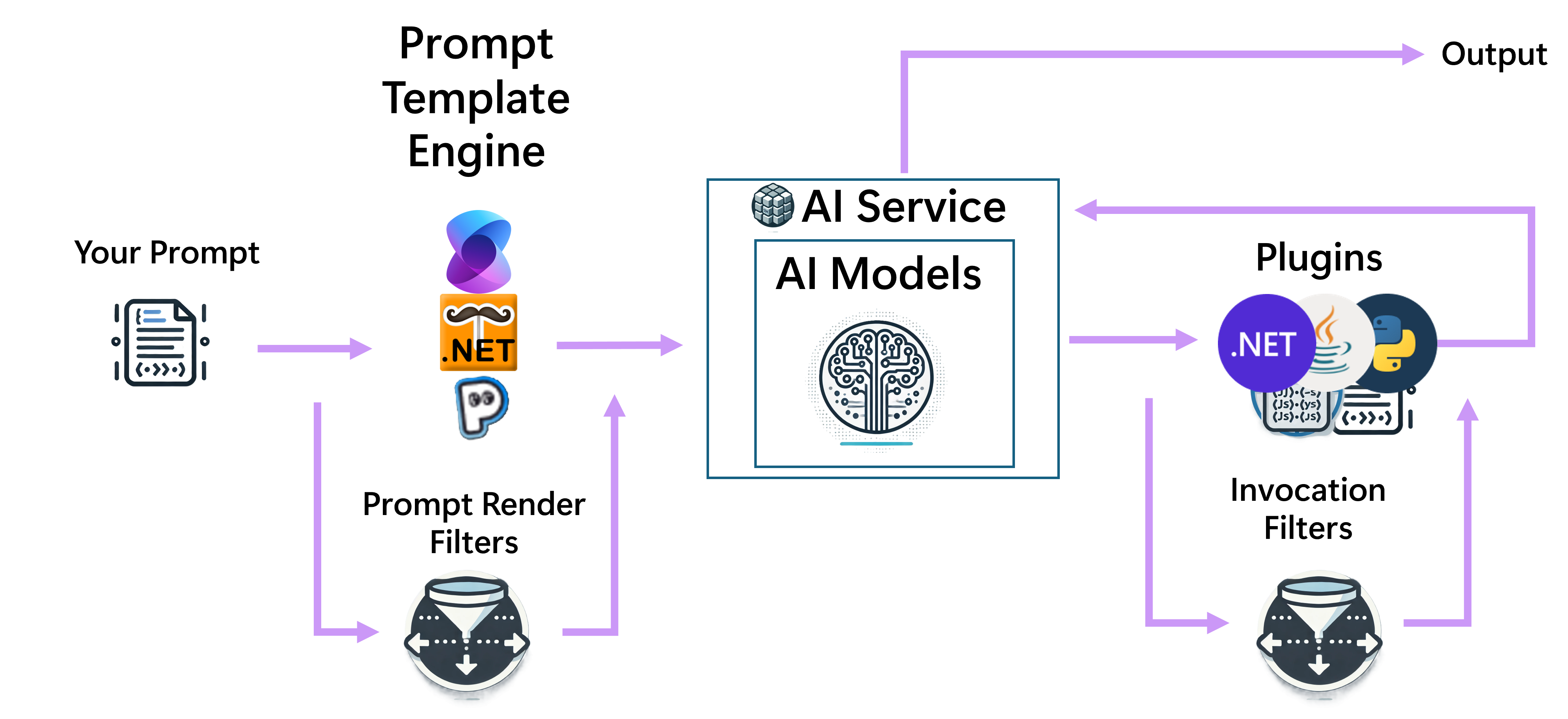 Filter integration into the semantic kernel pipeline.
