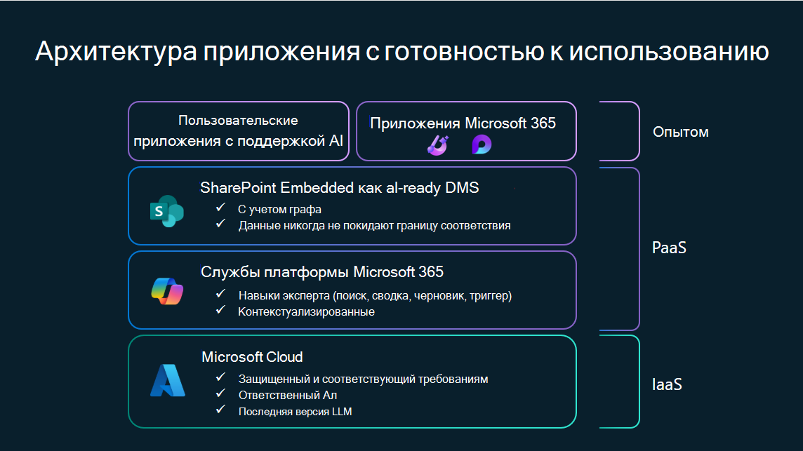 Схема, иллюстрирующая готовность агента SPE к ИИ