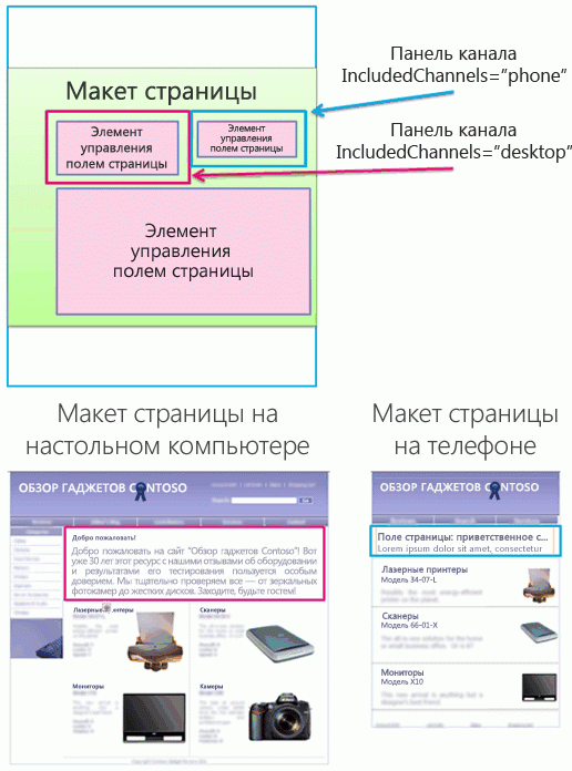 Макет страницы с панелями канала