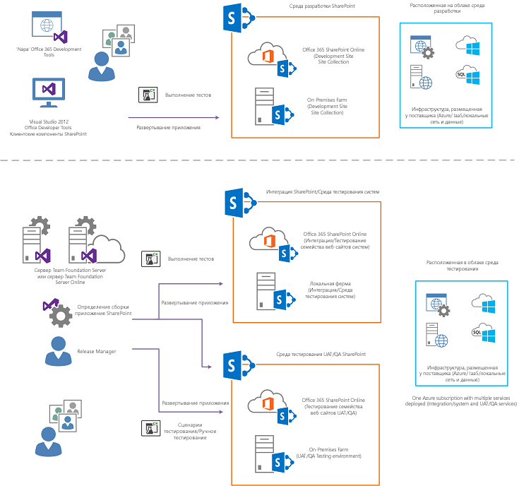 Управление жизненным циклом приложений с visual studio