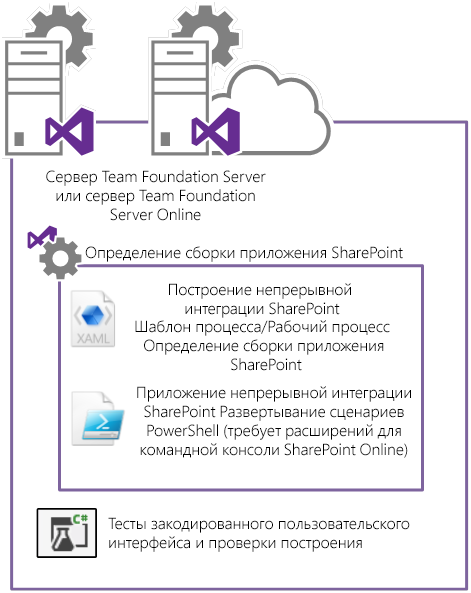 Управление жизненным циклом приложений с visual studio