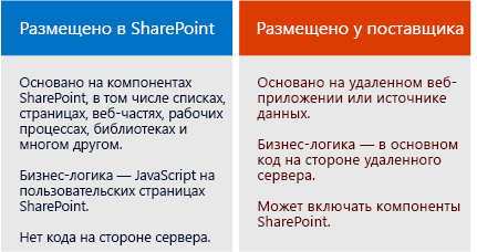 Сравнение приложений с размещением в SharePoint и у поставщика