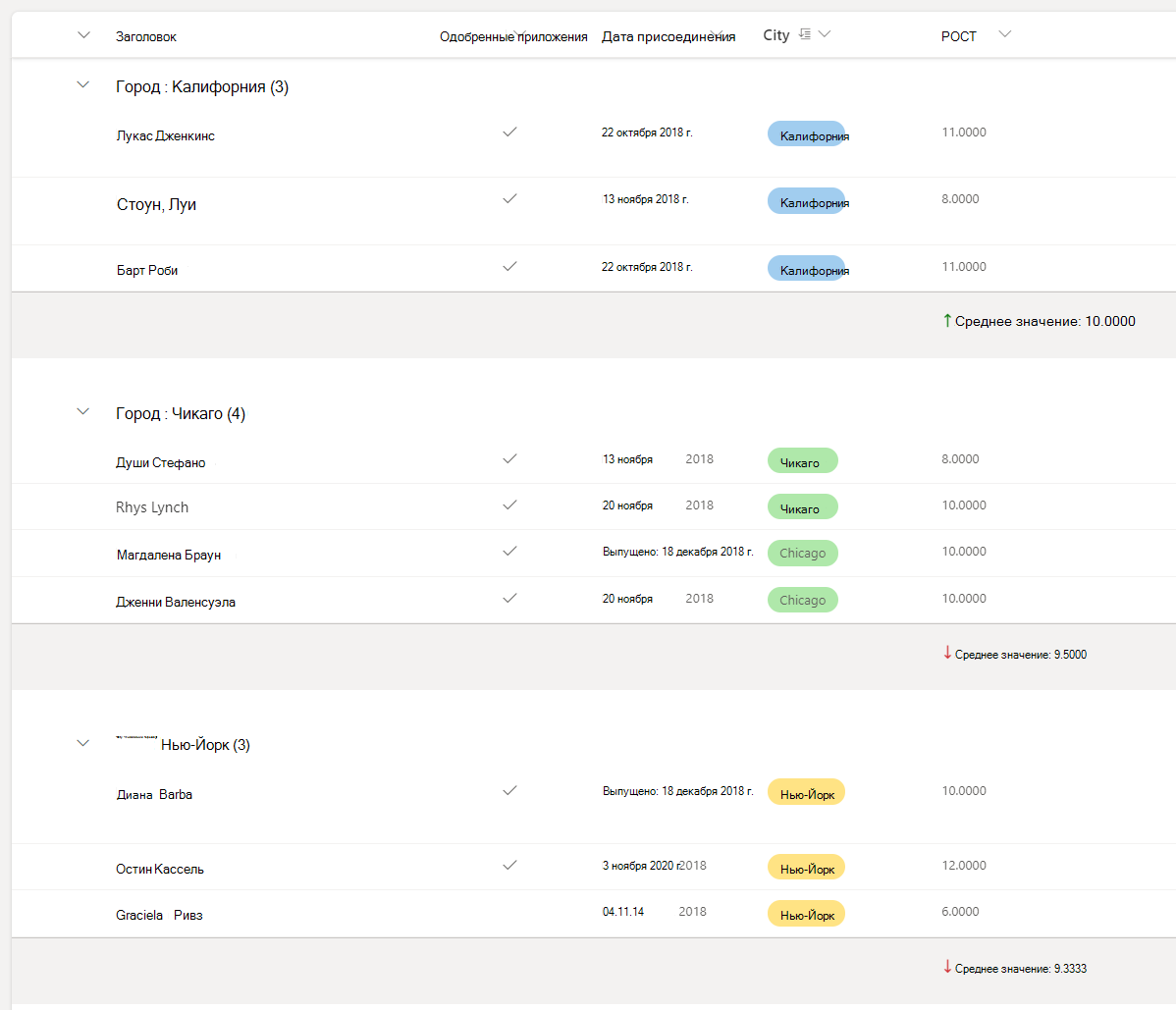 Список сотрудников, сгруппированный по городам с отформатированными итоговыми строками группы