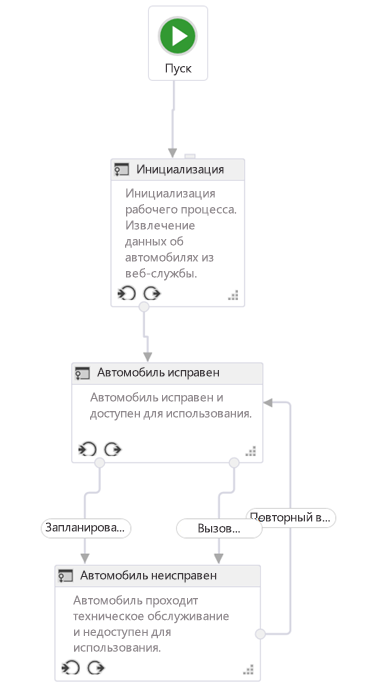 Рис. 2. Рабочий процесс конечного автомата