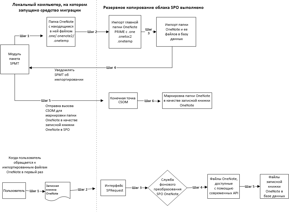 Процесс переноса контента OneNote