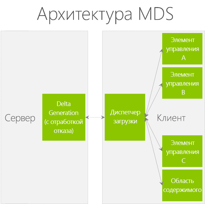 Архитектура MDS