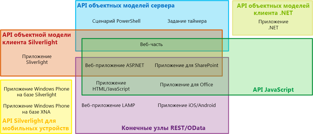 Диаграмма Венна наборов API и типов приложений SharePoint