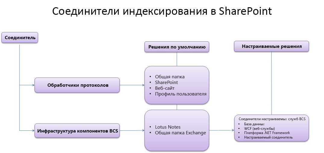 Соединители индексирования в SharePoint