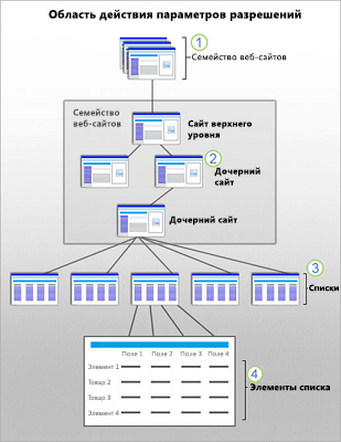 На рисунке показана область безопасности SharePoint на уровне сайта, дочернего сайта, списка и элемента.