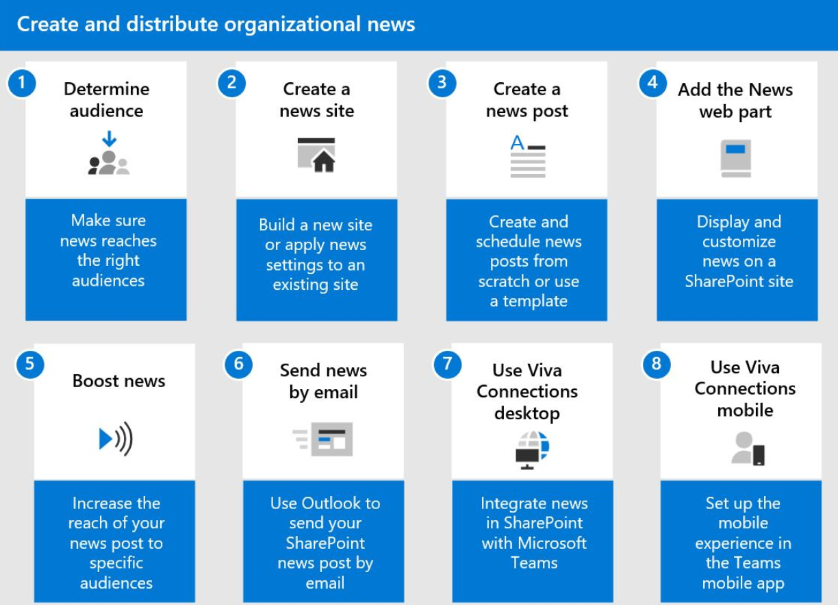 Схема, на котором показаны шаги по распространению новостей организации.