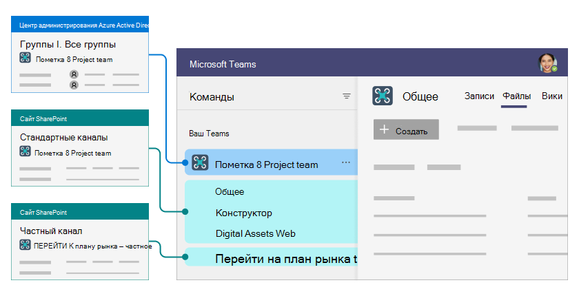 Изображение связи идентификатора Microsoft Entra, Teams и SharePoint.