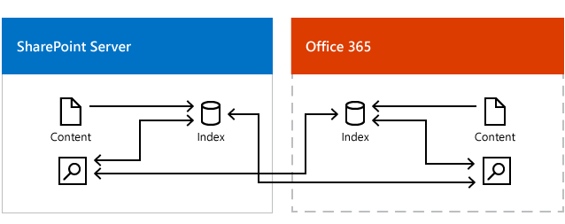 Рисунок, на котором показано, как поиск в Microsoft 365 получает результаты от локального индекса поиска и индекса Microsoft 365, а также как поиск в локальном индексе получает результаты от локального индекса поиска и от индекса Microsoft 365