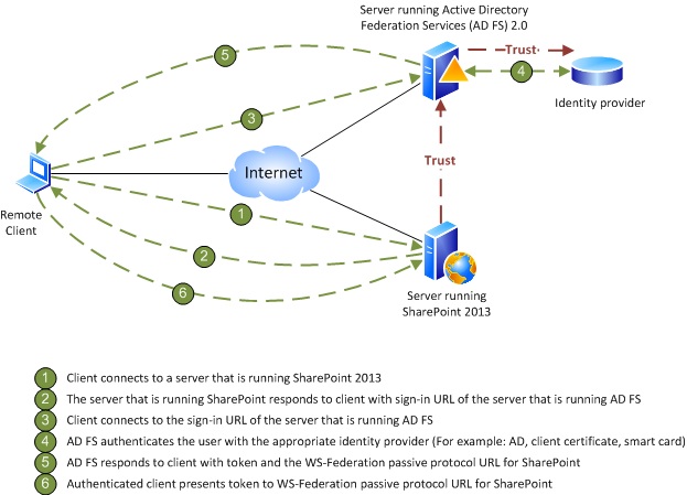 SharePoint Server 2010 с ADFS 2.0