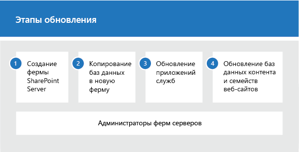 Как обновить человека. Этапы процесса обновления. Центр администрирования SHAREPOINT 2019. Фаза обновление\. Этапы обновление карты.