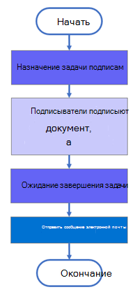 Структура перенесенного рабочего процесса сбора отзывов.