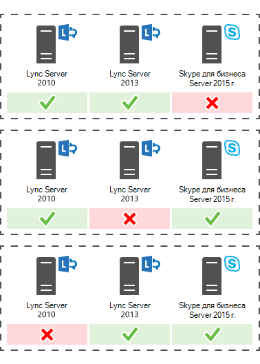 Схема, на которой представлена поддержка сосуществования для Skype для бизнеса Server 2015 с сервером Lync Server 2013 или Lync Server 2010.