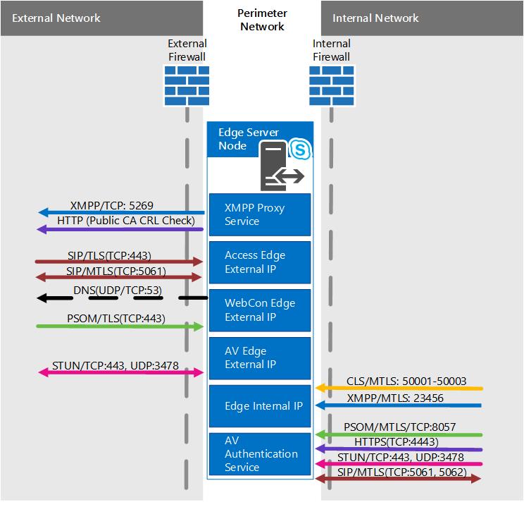 Периметр сети для сценария масштабирования консолидированного пограничного сервера с использованием балансировки нагрузки DNS.