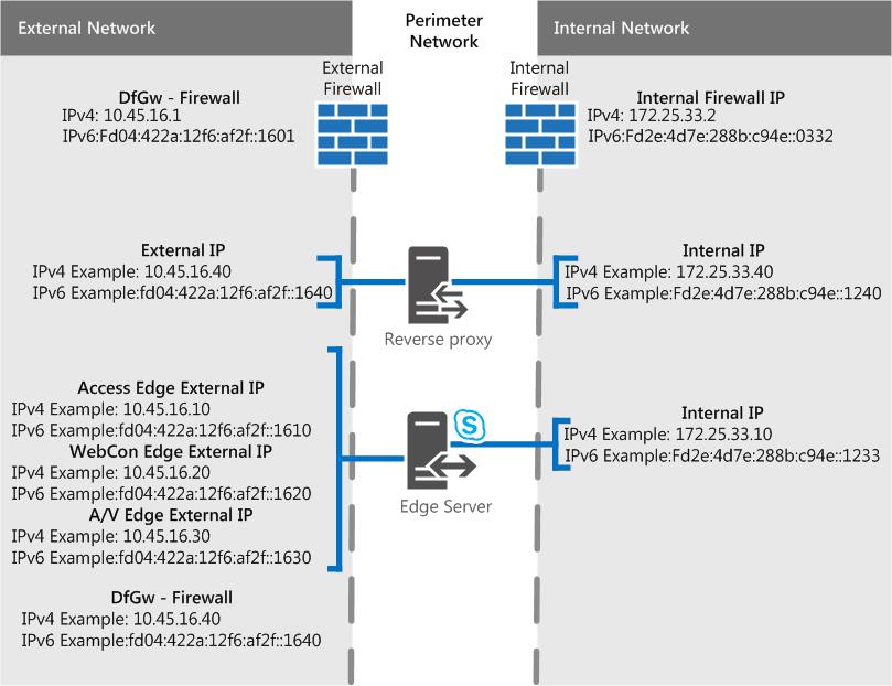 Пограничный сценарий для единого объединенного пограничного сервера с частным IP-адресом с использованием NAT.