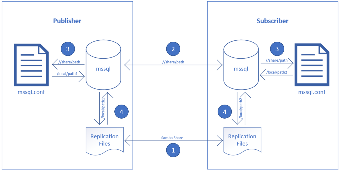 Настройка общих папок моментальных снимков - SQL Server on Linux |  Microsoft Learn