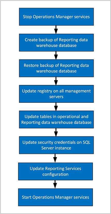 Схема, показывающая сводные шаги по перемещению базы данных хранилища данных отчетов.