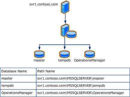 Схема примера связи размещения базы данных.