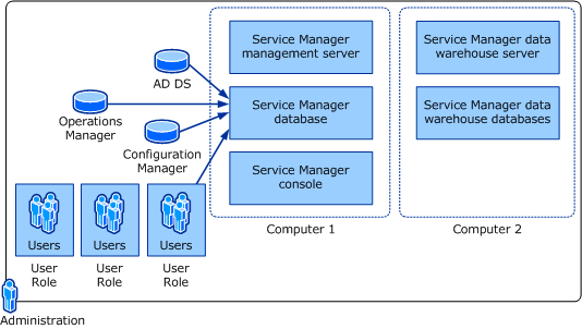 Microsoft service manager. Microsoft System Center service Manager. Системная схема MS SQL. Microsoft service Manager Console.