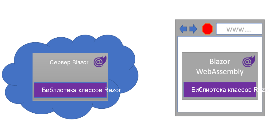 Diagram showing a Razor class library being used in the Blazor server instance and Blazor WebAssembly.