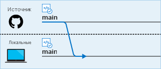 Diagram of a pull from the remote main branch into the local main branch.
