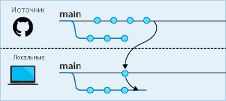 Diagram of the remote changes being pulled down into the local repository.