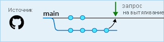 Diagram of a pull request from a branch into main.