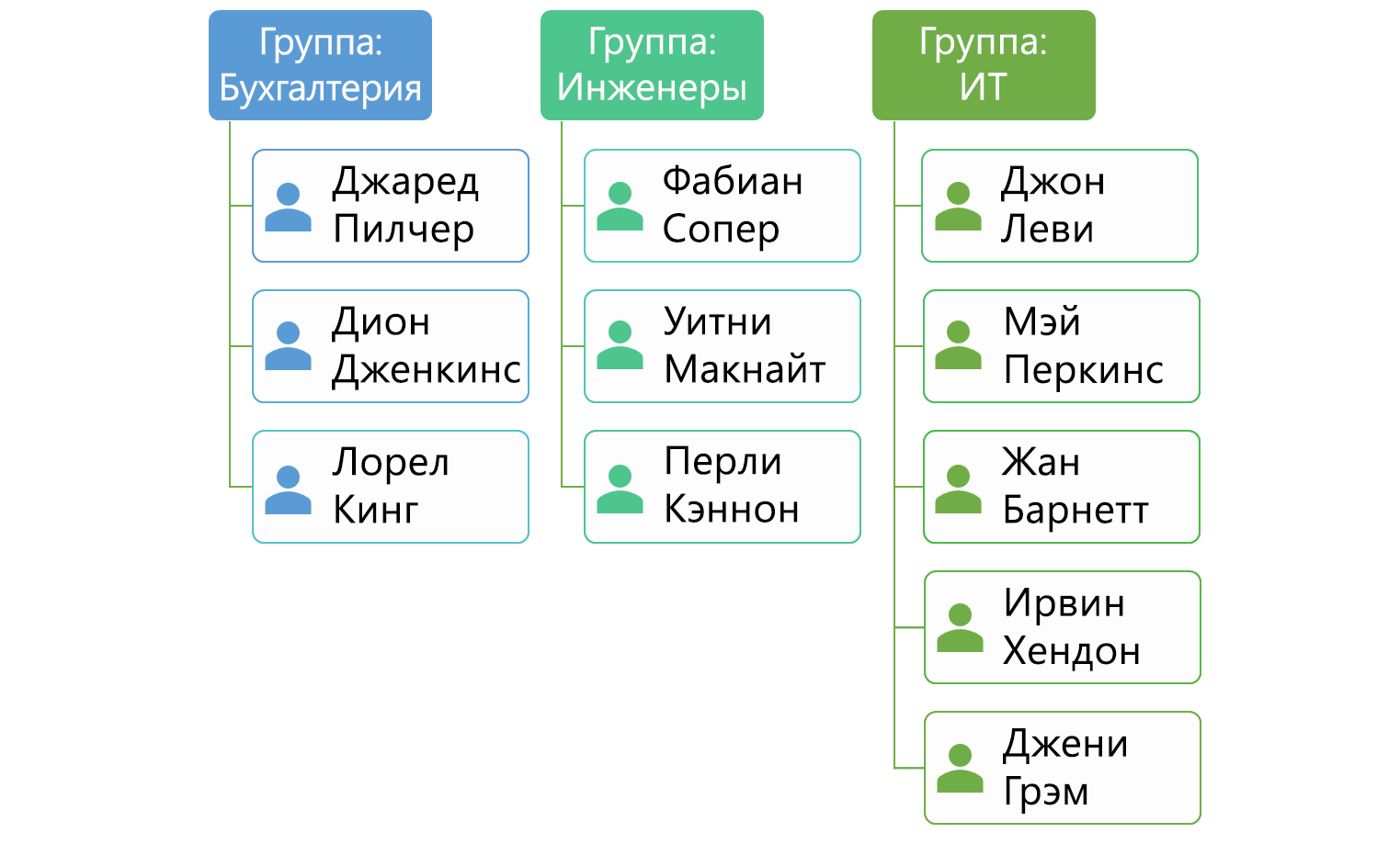 Figure 3.3: Users organized into departmental groups.