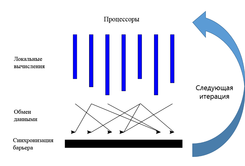 The Bulk-Synchronous Parallel (BSP) parallel paradigm