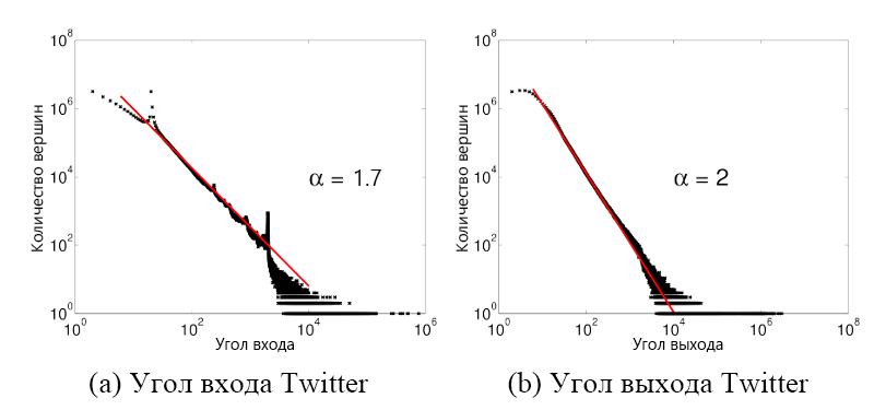 Power-law distribution in the Twitter follower graph. Notice how a small number of vertices (<100) have a very high in-degree and out-degree (>10,000)