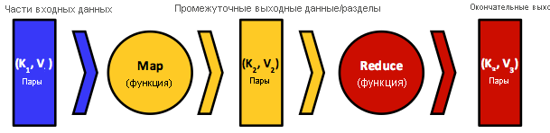 The key-value data model that MapReduce employs, and the input and the output to and from the map and reduce functions.