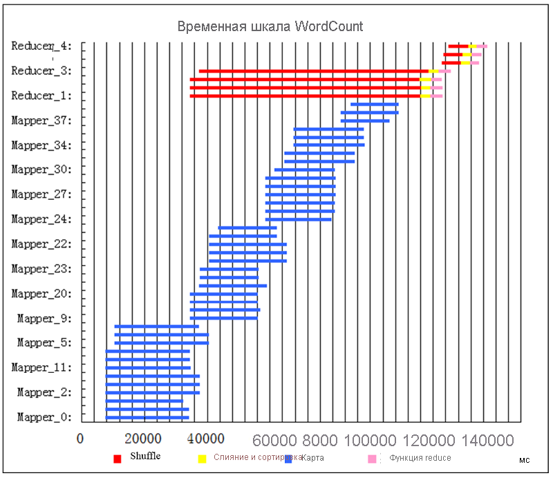 Job execution timeline for WordCount