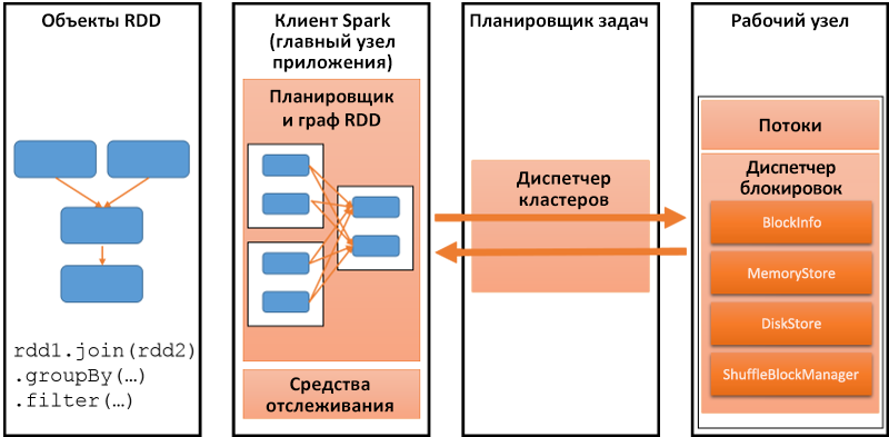 The most important parts of the Spark framework.