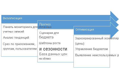 Cost optimization process.