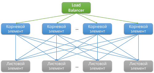 Latency due to scale-out.