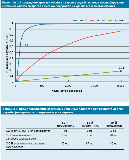 Recent study of response time probability that shows the fiftieth, ninety-fifth, and ninety-ninth percentiles for latency of requests.