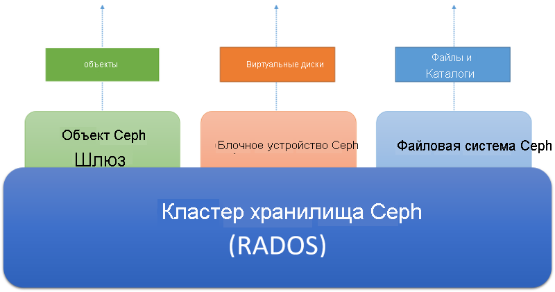 Ceph ecosystem.