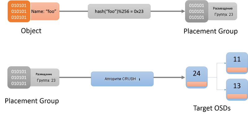 Locating an Object to a Placement Group and finally to an OSD using the CRUSH algorithm.