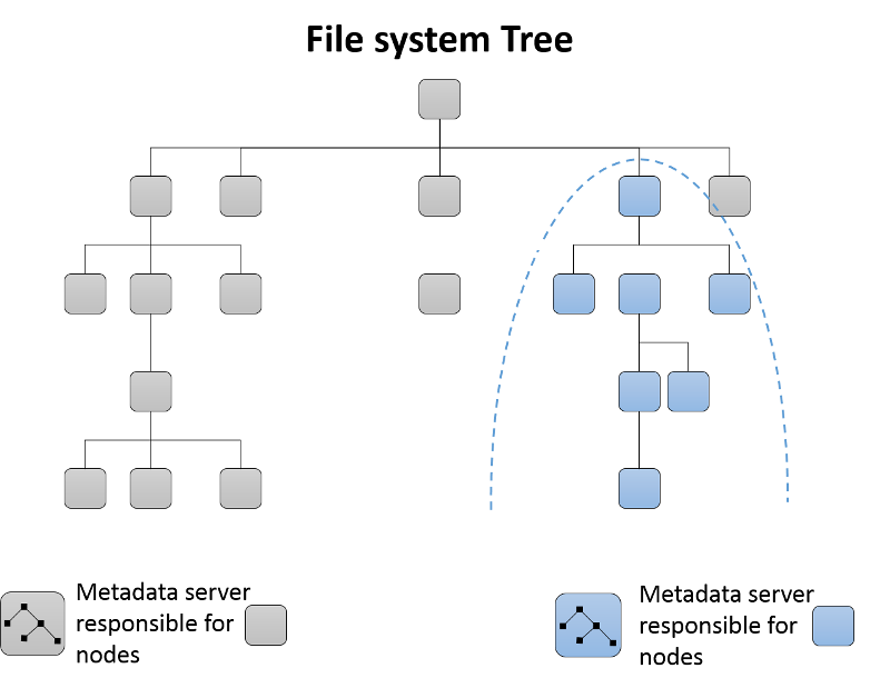 Dynamic subtree partitioning in the Ceph file system.