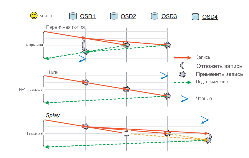 The replication modes supported in RADOS.