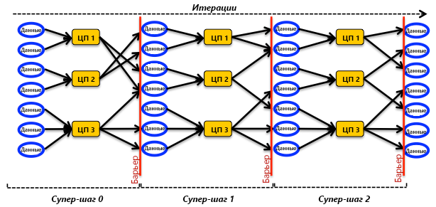 The bulk synchronous parallel (BSP) model.