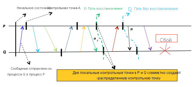 Demonstrating distributed checkpointing. D1 is a valid distributed checkpoint, while D2 is not because it is inconsistent. Specifically, the D2 checkpoint at Q indicates that m2 has been received, while the D2 checkpoint at P does not indicate that m2 has been sent.